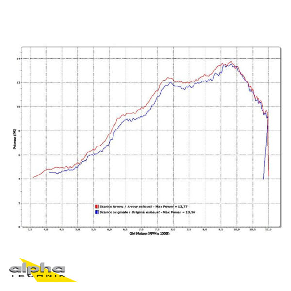 Tobă finală ARROW THUNDER pentru KTM Duke 125 / Duke 200 2011-2016, Aluminium negru (doar cu țeavă intermediară ARROW)